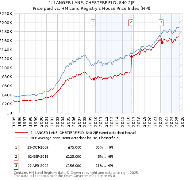 1, LANGER LANE, CHESTERFIELD, S40 2JE: Price paid vs HM Land Registry's House Price Index