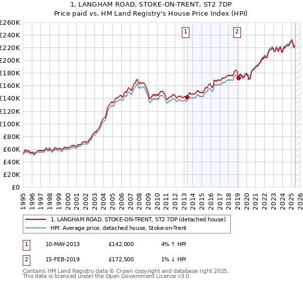 1, LANGHAM ROAD, STOKE-ON-TRENT, ST2 7DP: Price paid vs HM Land Registry's House Price Index