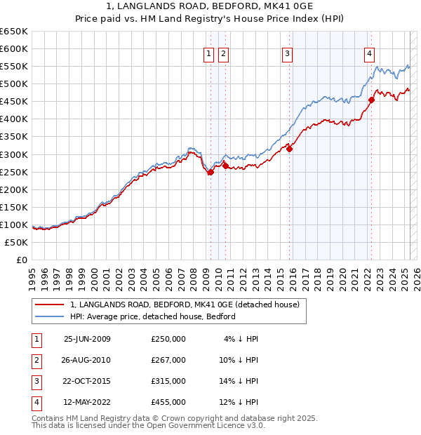 1, LANGLANDS ROAD, BEDFORD, MK41 0GE: Price paid vs HM Land Registry's House Price Index