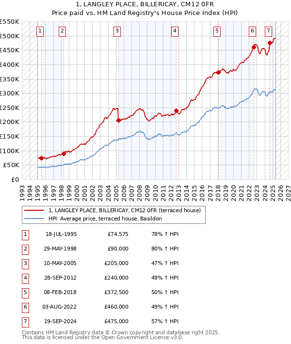 1, LANGLEY PLACE, BILLERICAY, CM12 0FR: Price paid vs HM Land Registry's House Price Index