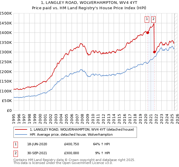 1, LANGLEY ROAD, WOLVERHAMPTON, WV4 4YT: Price paid vs HM Land Registry's House Price Index