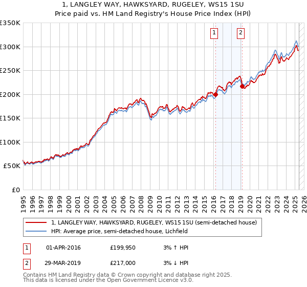 1, LANGLEY WAY, HAWKSYARD, RUGELEY, WS15 1SU: Price paid vs HM Land Registry's House Price Index