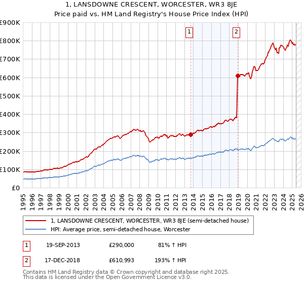 1, LANSDOWNE CRESCENT, WORCESTER, WR3 8JE: Price paid vs HM Land Registry's House Price Index
