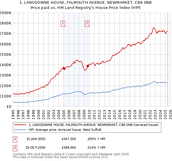 1, LANSDOWNE HOUSE, FALMOUTH AVENUE, NEWMARKET, CB8 0NB: Price paid vs HM Land Registry's House Price Index