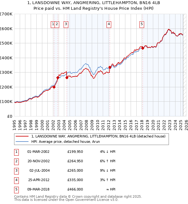 1, LANSDOWNE WAY, ANGMERING, LITTLEHAMPTON, BN16 4LB: Price paid vs HM Land Registry's House Price Index