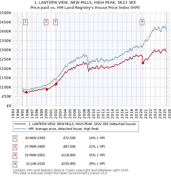 1, LANTERN VIEW, NEW MILLS, HIGH PEAK, SK22 3EE: Price paid vs HM Land Registry's House Price Index