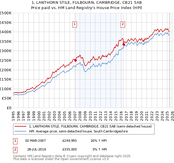 1, LANTHORN STILE, FULBOURN, CAMBRIDGE, CB21 5AB: Price paid vs HM Land Registry's House Price Index