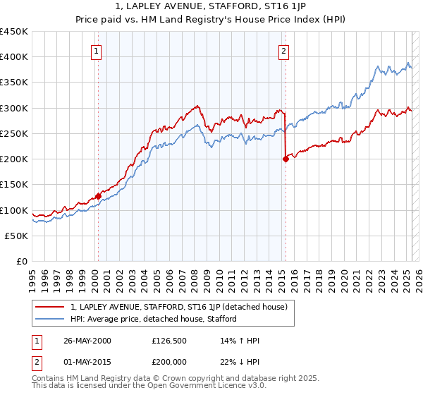 1, LAPLEY AVENUE, STAFFORD, ST16 1JP: Price paid vs HM Land Registry's House Price Index