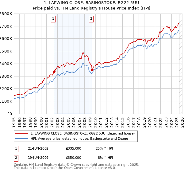 1, LAPWING CLOSE, BASINGSTOKE, RG22 5UU: Price paid vs HM Land Registry's House Price Index