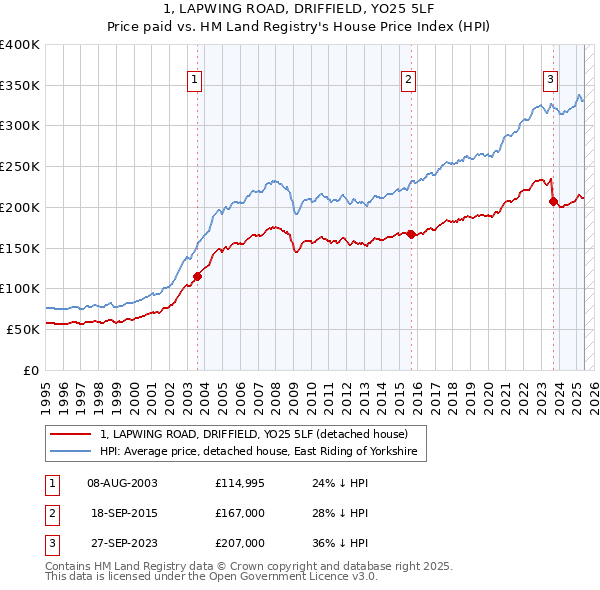 1, LAPWING ROAD, DRIFFIELD, YO25 5LF: Price paid vs HM Land Registry's House Price Index