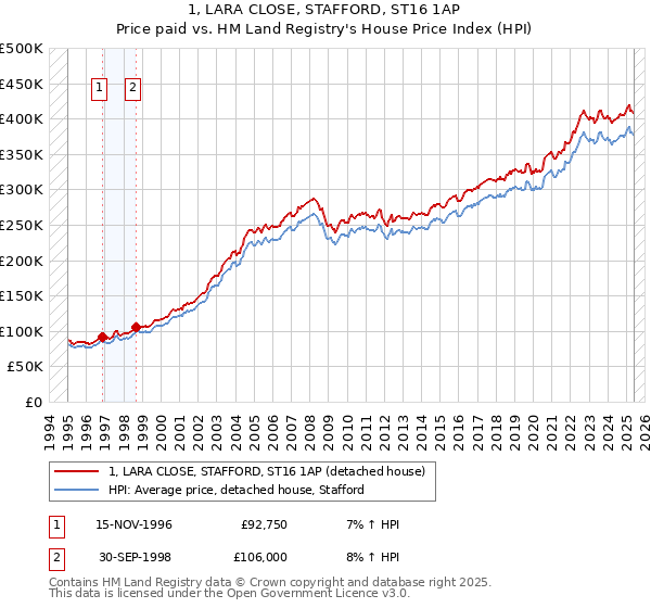 1, LARA CLOSE, STAFFORD, ST16 1AP: Price paid vs HM Land Registry's House Price Index