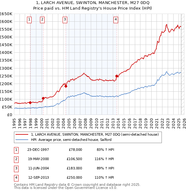 1, LARCH AVENUE, SWINTON, MANCHESTER, M27 0DQ: Price paid vs HM Land Registry's House Price Index