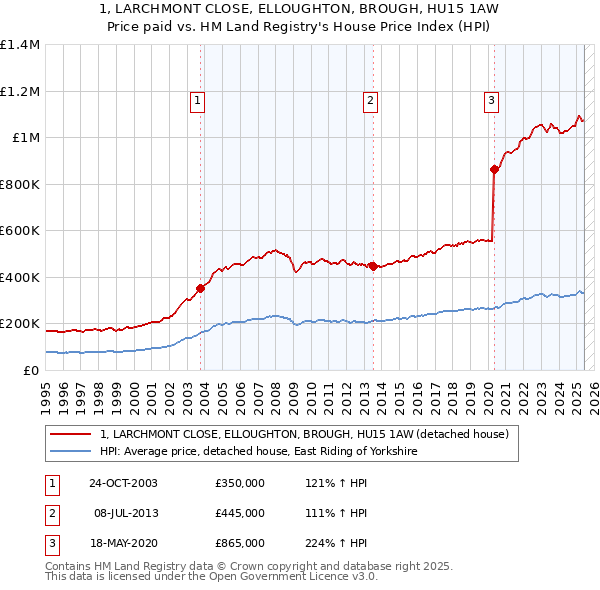 1, LARCHMONT CLOSE, ELLOUGHTON, BROUGH, HU15 1AW: Price paid vs HM Land Registry's House Price Index