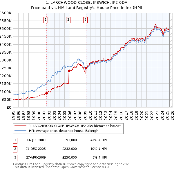 1, LARCHWOOD CLOSE, IPSWICH, IP2 0DA: Price paid vs HM Land Registry's House Price Index