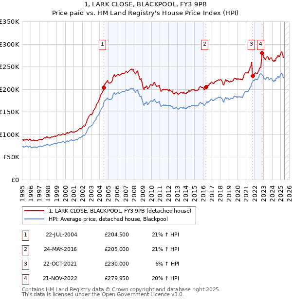 1, LARK CLOSE, BLACKPOOL, FY3 9PB: Price paid vs HM Land Registry's House Price Index