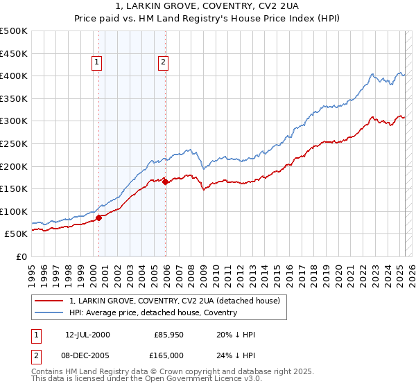 1, LARKIN GROVE, COVENTRY, CV2 2UA: Price paid vs HM Land Registry's House Price Index