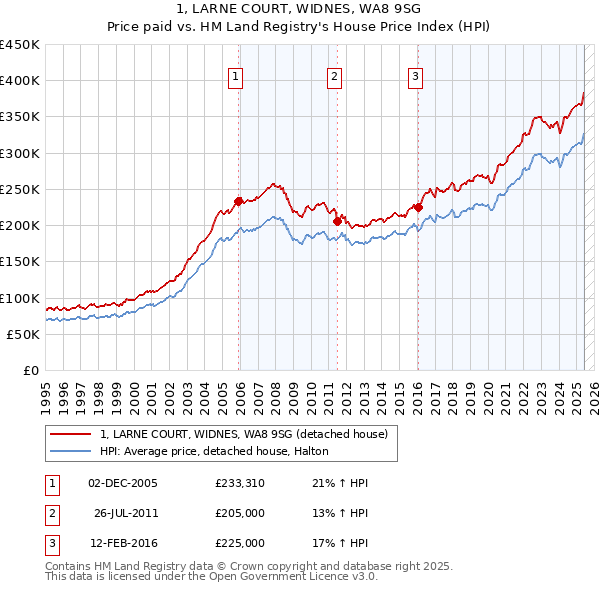 1, LARNE COURT, WIDNES, WA8 9SG: Price paid vs HM Land Registry's House Price Index