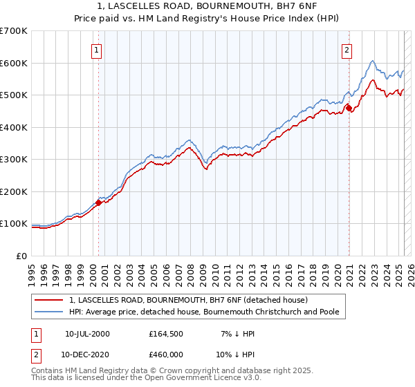 1, LASCELLES ROAD, BOURNEMOUTH, BH7 6NF: Price paid vs HM Land Registry's House Price Index