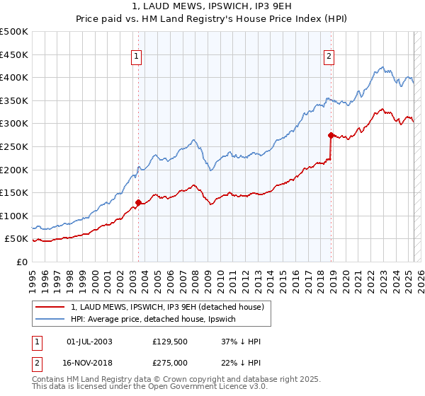 1, LAUD MEWS, IPSWICH, IP3 9EH: Price paid vs HM Land Registry's House Price Index