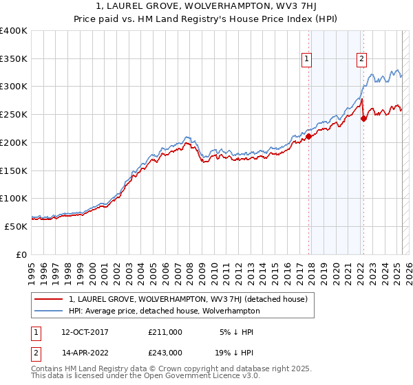 1, LAUREL GROVE, WOLVERHAMPTON, WV3 7HJ: Price paid vs HM Land Registry's House Price Index