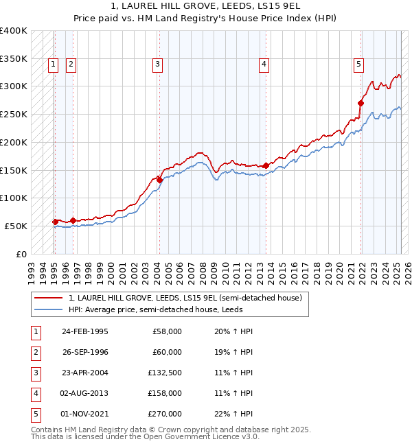 1, LAUREL HILL GROVE, LEEDS, LS15 9EL: Price paid vs HM Land Registry's House Price Index