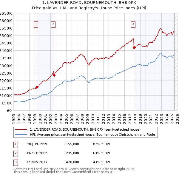 1, LAVENDER ROAD, BOURNEMOUTH, BH8 0PX: Price paid vs HM Land Registry's House Price Index
