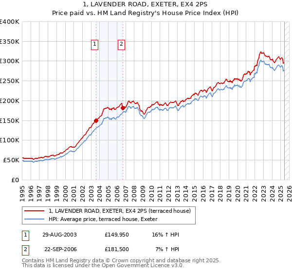 1, LAVENDER ROAD, EXETER, EX4 2PS: Price paid vs HM Land Registry's House Price Index