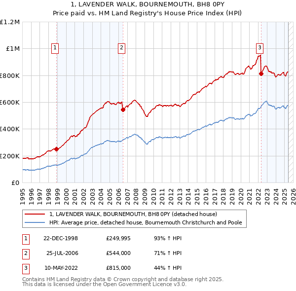 1, LAVENDER WALK, BOURNEMOUTH, BH8 0PY: Price paid vs HM Land Registry's House Price Index
