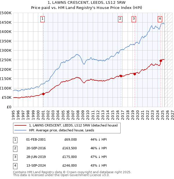 1, LAWNS CRESCENT, LEEDS, LS12 5RW: Price paid vs HM Land Registry's House Price Index