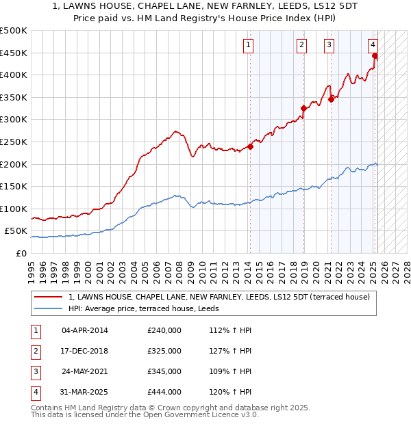 1, LAWNS HOUSE, CHAPEL LANE, NEW FARNLEY, LEEDS, LS12 5DT: Price paid vs HM Land Registry's House Price Index