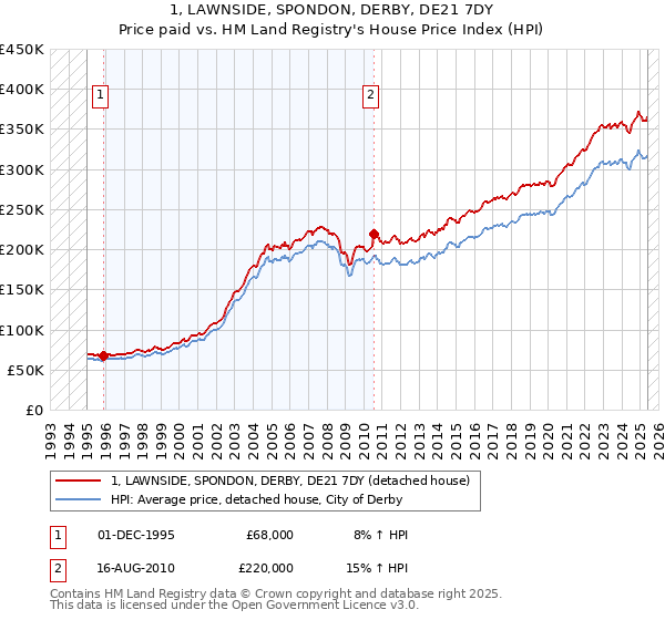 1, LAWNSIDE, SPONDON, DERBY, DE21 7DY: Price paid vs HM Land Registry's House Price Index