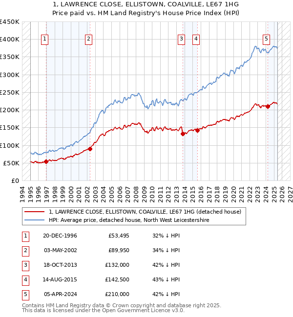 1, LAWRENCE CLOSE, ELLISTOWN, COALVILLE, LE67 1HG: Price paid vs HM Land Registry's House Price Index