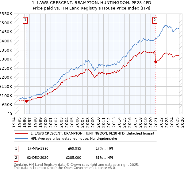 1, LAWS CRESCENT, BRAMPTON, HUNTINGDON, PE28 4FD: Price paid vs HM Land Registry's House Price Index