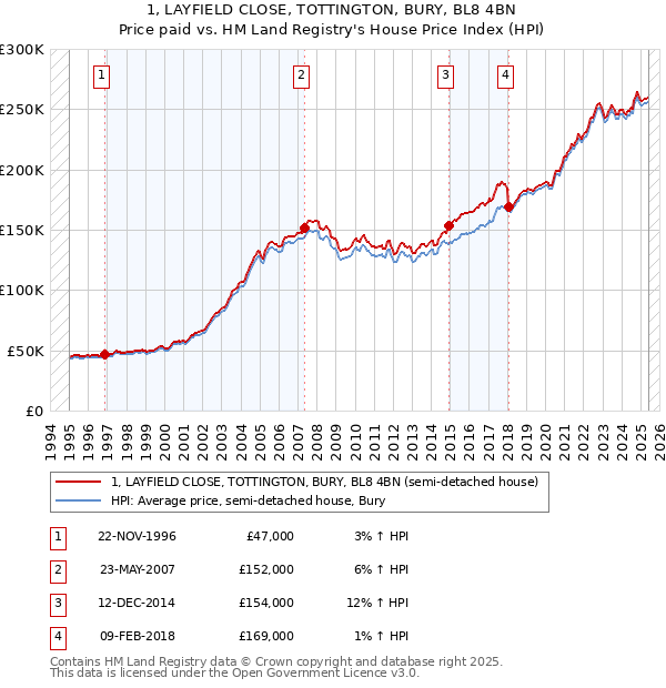 1, LAYFIELD CLOSE, TOTTINGTON, BURY, BL8 4BN: Price paid vs HM Land Registry's House Price Index