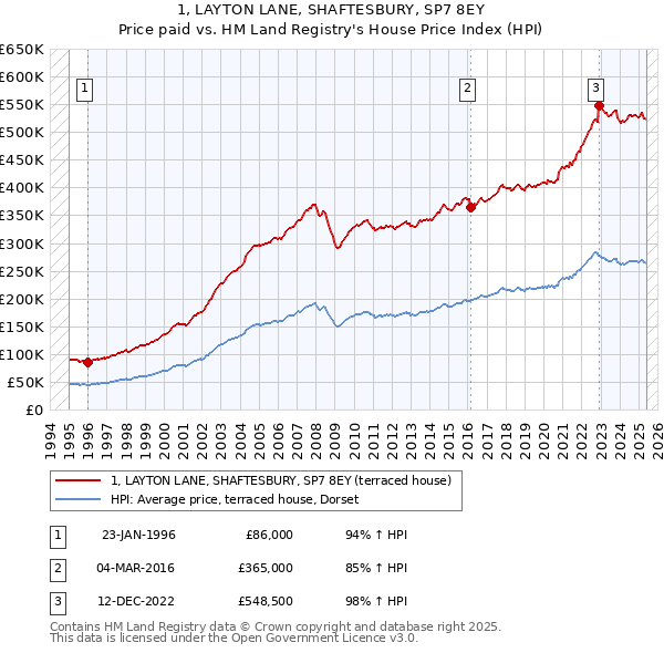1, LAYTON LANE, SHAFTESBURY, SP7 8EY: Price paid vs HM Land Registry's House Price Index