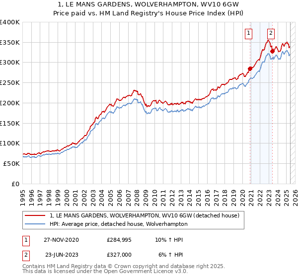1, LE MANS GARDENS, WOLVERHAMPTON, WV10 6GW: Price paid vs HM Land Registry's House Price Index