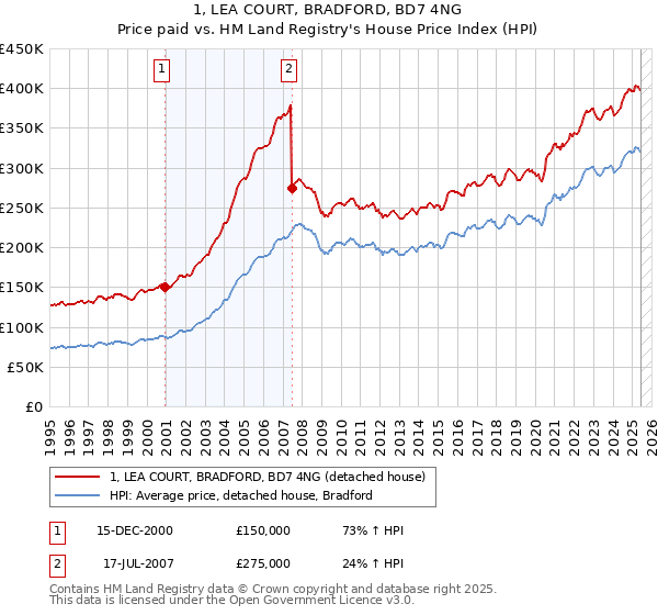 1, LEA COURT, BRADFORD, BD7 4NG: Price paid vs HM Land Registry's House Price Index