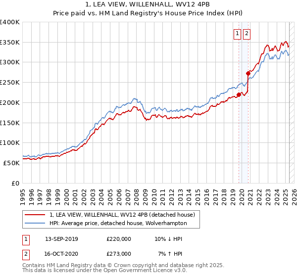 1, LEA VIEW, WILLENHALL, WV12 4PB: Price paid vs HM Land Registry's House Price Index