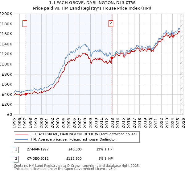 1, LEACH GROVE, DARLINGTON, DL3 0TW: Price paid vs HM Land Registry's House Price Index