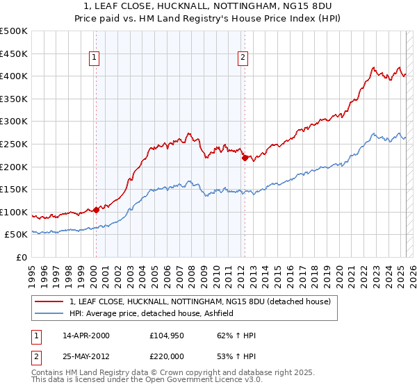 1, LEAF CLOSE, HUCKNALL, NOTTINGHAM, NG15 8DU: Price paid vs HM Land Registry's House Price Index
