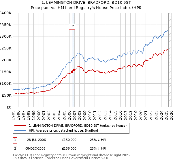 1, LEAMINGTON DRIVE, BRADFORD, BD10 9ST: Price paid vs HM Land Registry's House Price Index