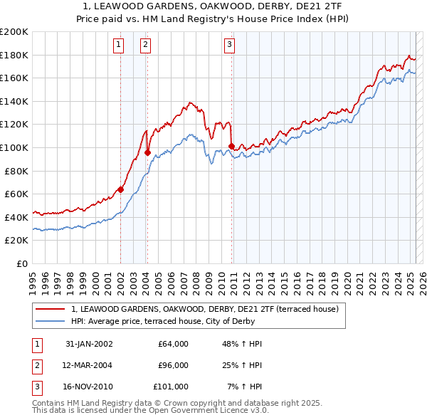 1, LEAWOOD GARDENS, OAKWOOD, DERBY, DE21 2TF: Price paid vs HM Land Registry's House Price Index