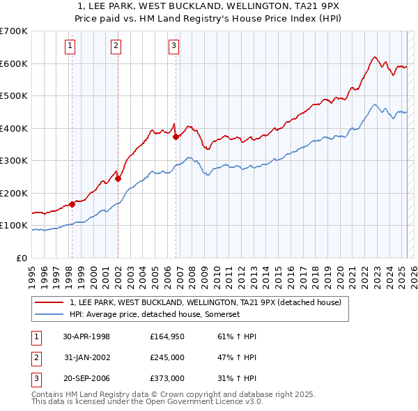 1, LEE PARK, WEST BUCKLAND, WELLINGTON, TA21 9PX: Price paid vs HM Land Registry's House Price Index