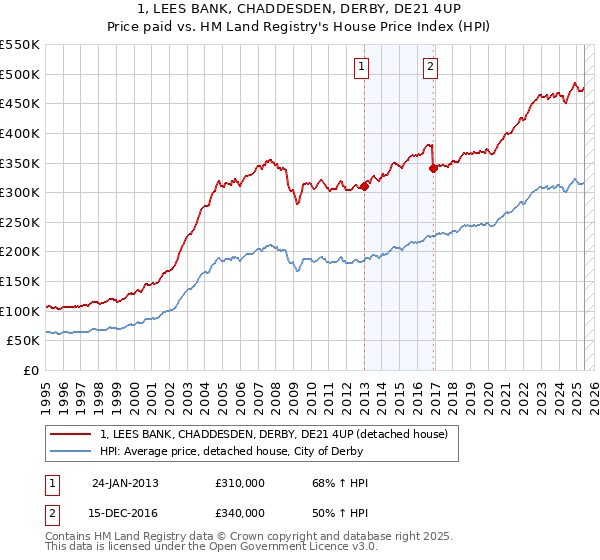 1, LEES BANK, CHADDESDEN, DERBY, DE21 4UP: Price paid vs HM Land Registry's House Price Index