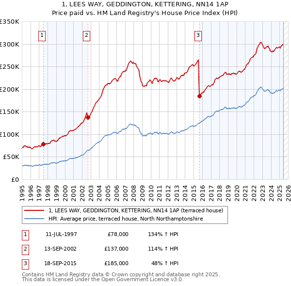 1, LEES WAY, GEDDINGTON, KETTERING, NN14 1AP: Price paid vs HM Land Registry's House Price Index