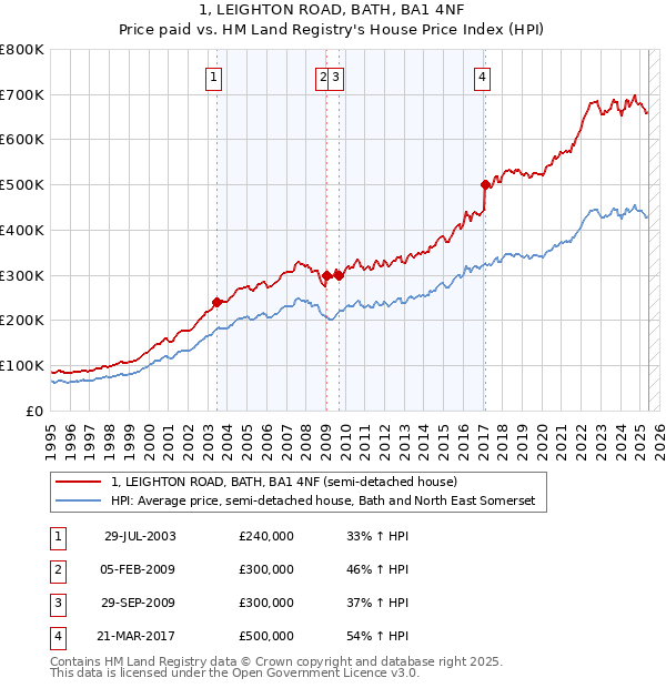 1, LEIGHTON ROAD, BATH, BA1 4NF: Price paid vs HM Land Registry's House Price Index