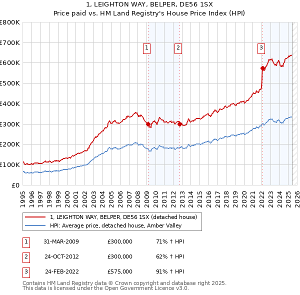 1, LEIGHTON WAY, BELPER, DE56 1SX: Price paid vs HM Land Registry's House Price Index