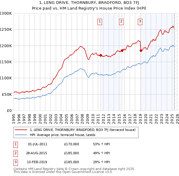 1, LENG DRIVE, THORNBURY, BRADFORD, BD3 7FJ: Price paid vs HM Land Registry's House Price Index