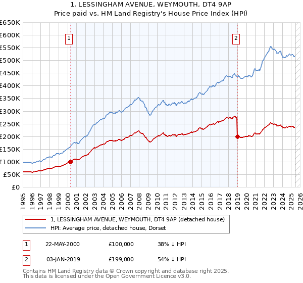 1, LESSINGHAM AVENUE, WEYMOUTH, DT4 9AP: Price paid vs HM Land Registry's House Price Index