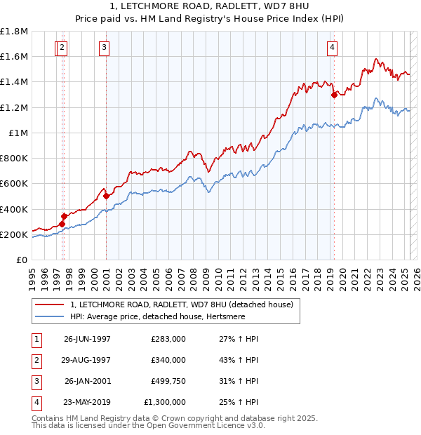 1, LETCHMORE ROAD, RADLETT, WD7 8HU: Price paid vs HM Land Registry's House Price Index